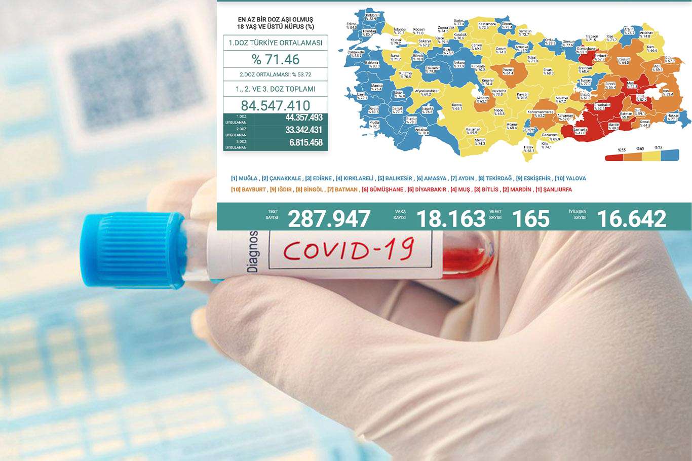 Türkiye'de vaka sayıları düşüyor vefat sayısı artıyor Türkiye'de vaka sayıları düşüyor vefat sayısı artıyor